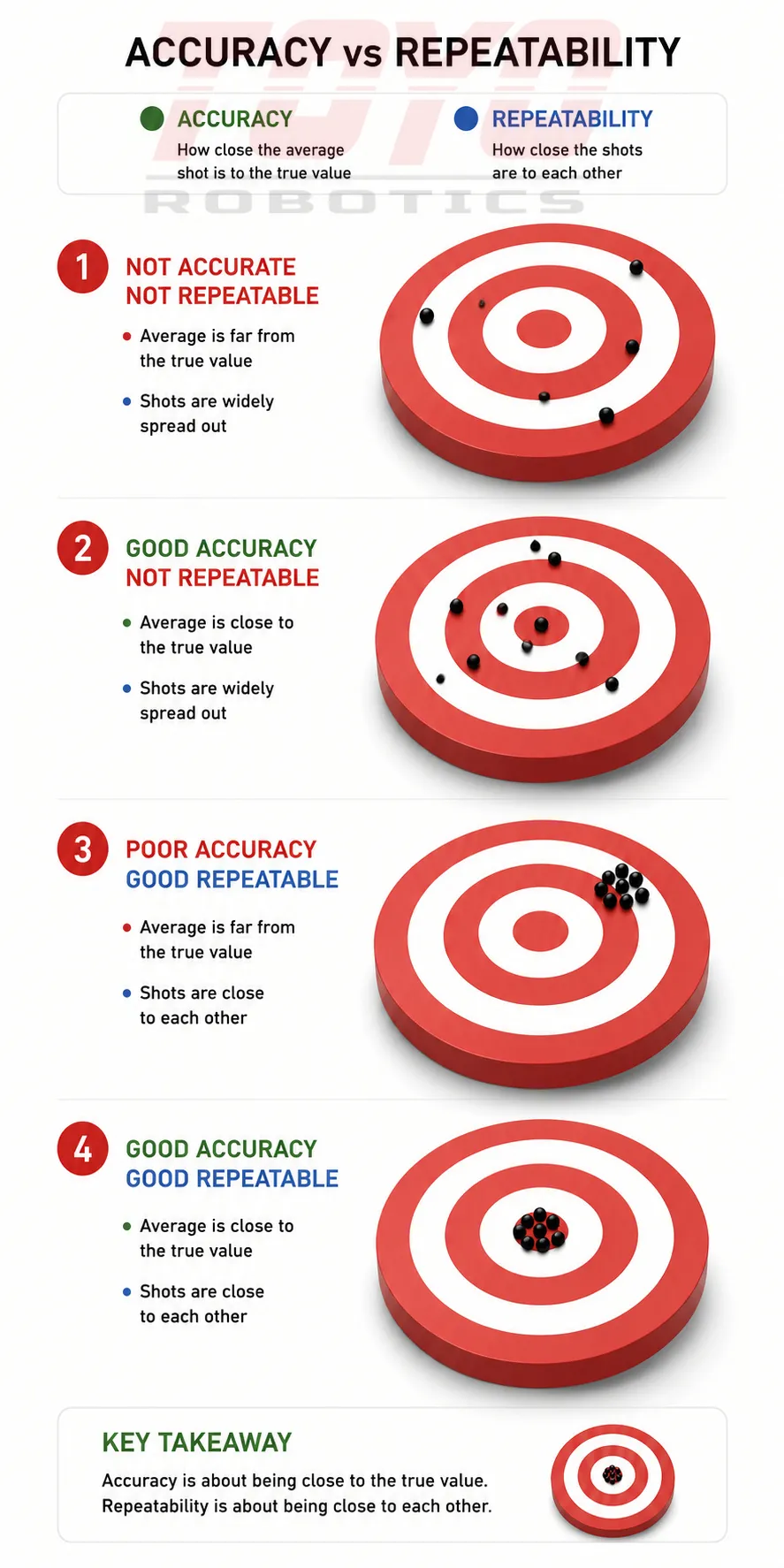 Accuracy vs Repeatability Definition
